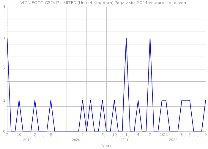 VION FOOD GROUP LIMITED (United Kingdom) Page visits 2024 