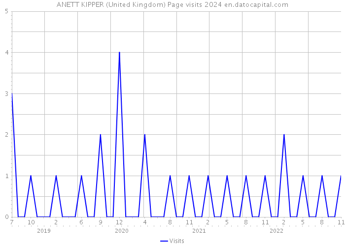 ANETT KIPPER (United Kingdom) Page visits 2024 