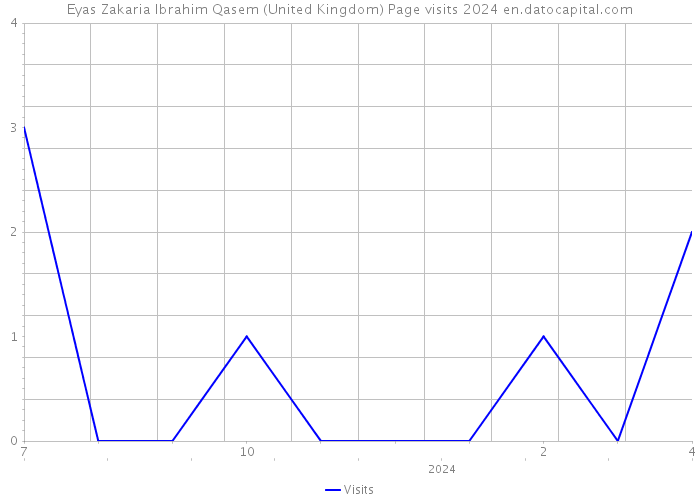 Eyas Zakaria Ibrahim Qasem (United Kingdom) Page visits 2024 