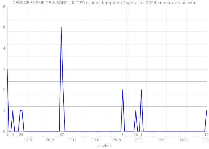 GEORGE FARMILOE & SONS LIMITED (United Kingdom) Page visits 2024 