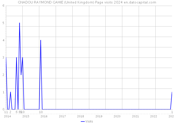 GNADOU RAYMOND GAHIE (United Kingdom) Page visits 2024 