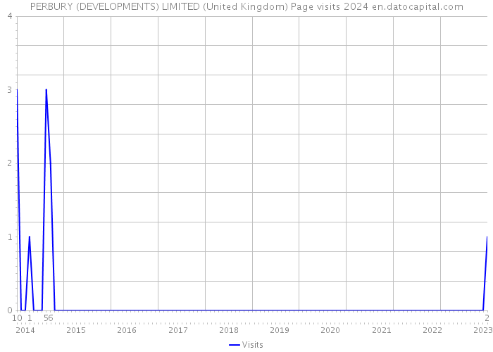 PERBURY (DEVELOPMENTS) LIMITED (United Kingdom) Page visits 2024 