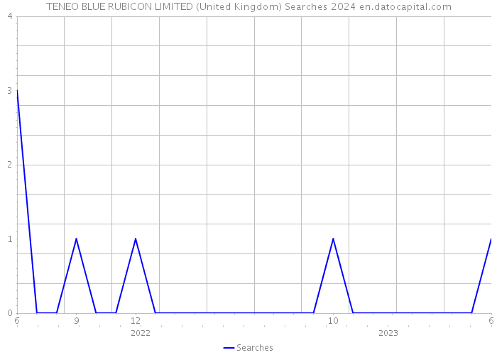 TENEO BLUE RUBICON LIMITED (United Kingdom) Searches 2024 