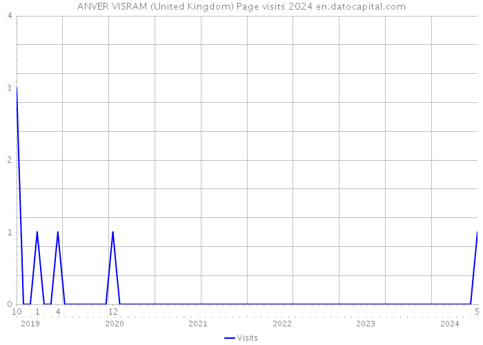 ANVER VISRAM (United Kingdom) Page visits 2024 