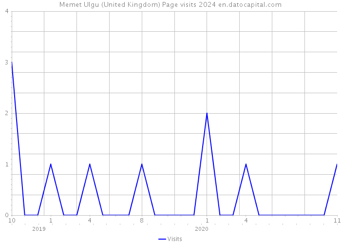 Memet Ulgu (United Kingdom) Page visits 2024 