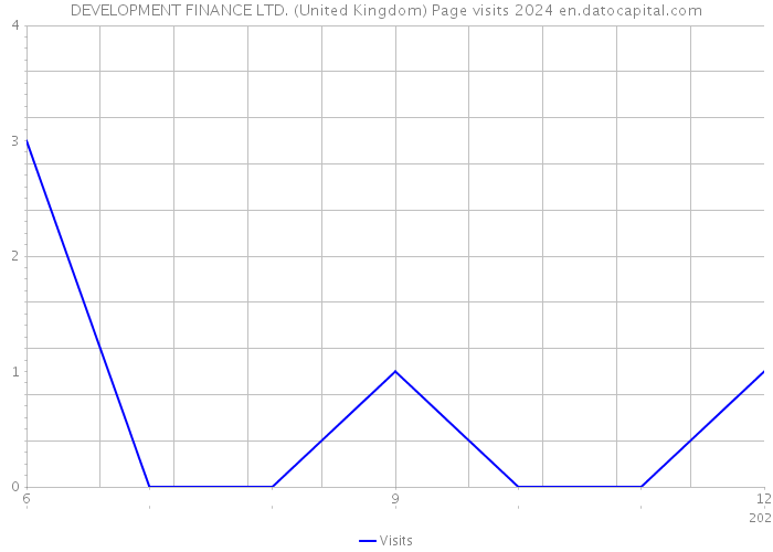 DEVELOPMENT FINANCE LTD. (United Kingdom) Page visits 2024 