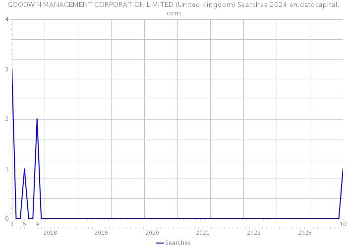 GOODWIN MANAGEMENT CORPORATION LIMITED (United Kingdom) Searches 2024 
