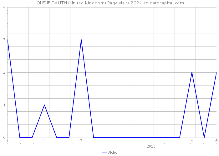 JOLENE DAUTH (United Kingdom) Page visits 2024 