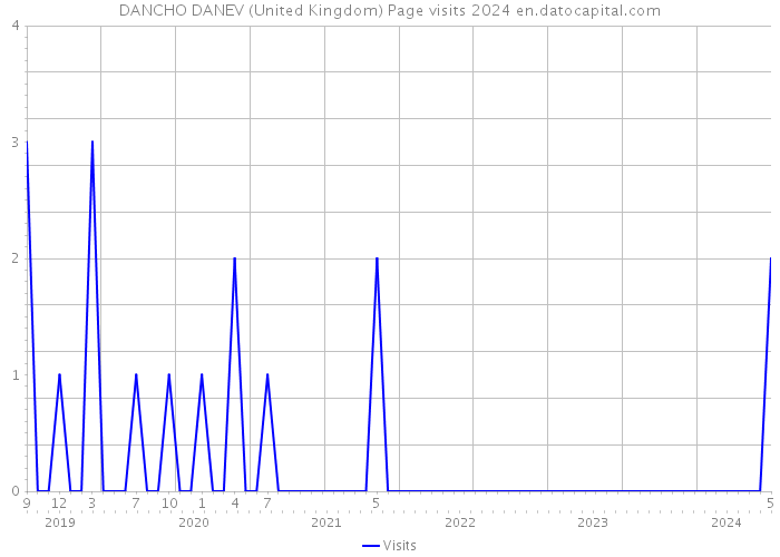 DANCHO DANEV (United Kingdom) Page visits 2024 