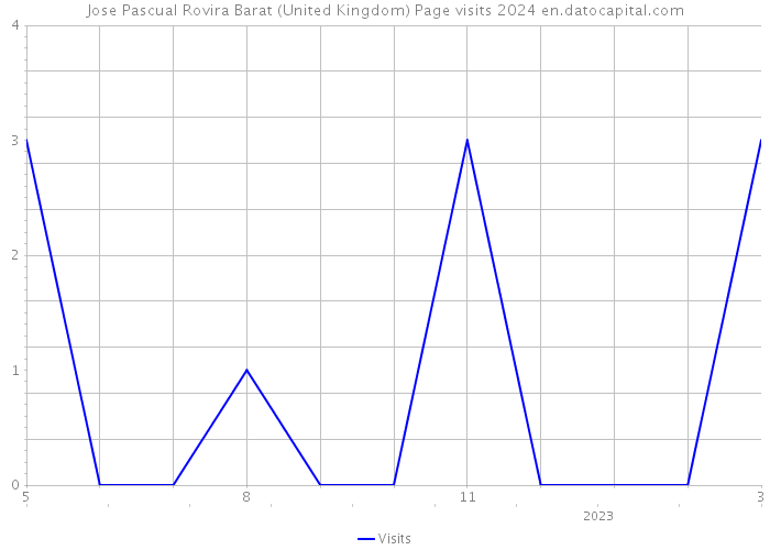 Jose Pascual Rovira Barat (United Kingdom) Page visits 2024 