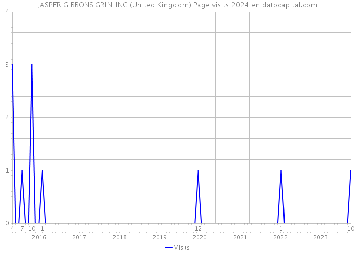 JASPER GIBBONS GRINLING (United Kingdom) Page visits 2024 