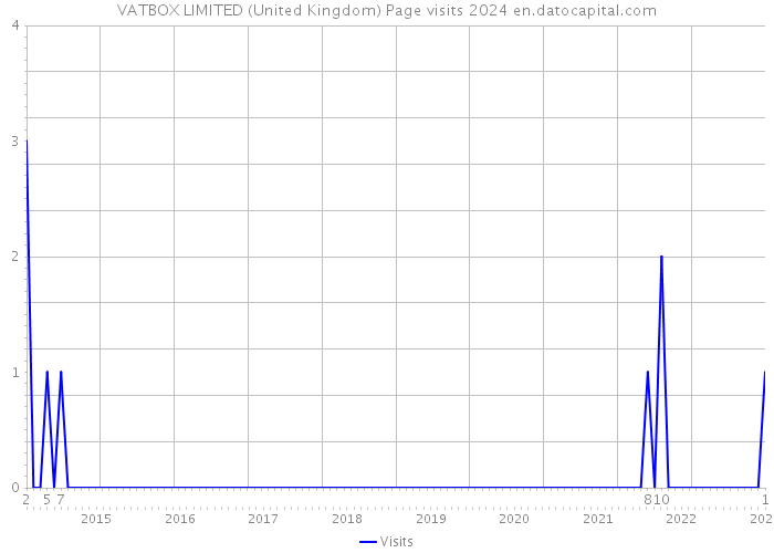 VATBOX LIMITED (United Kingdom) Page visits 2024 