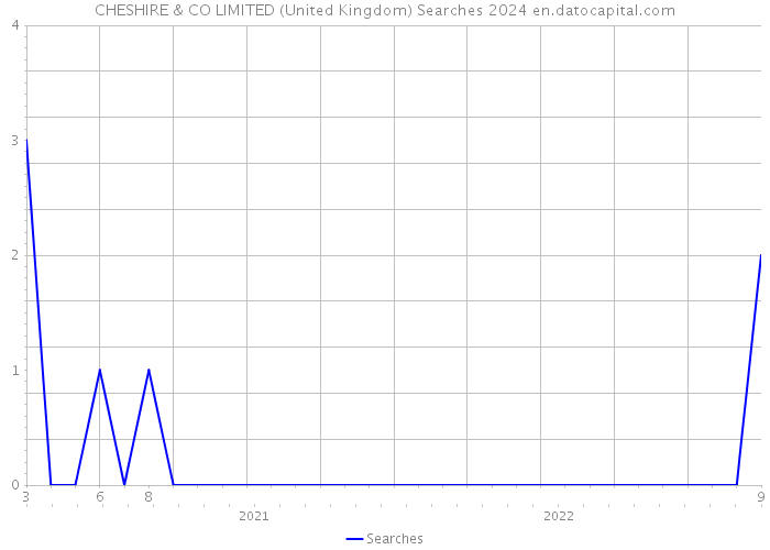 CHESHIRE & CO LIMITED (United Kingdom) Searches 2024 