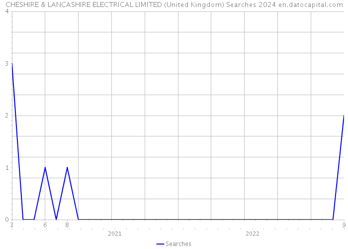 CHESHIRE & LANCASHIRE ELECTRICAL LIMITED (United Kingdom) Searches 2024 