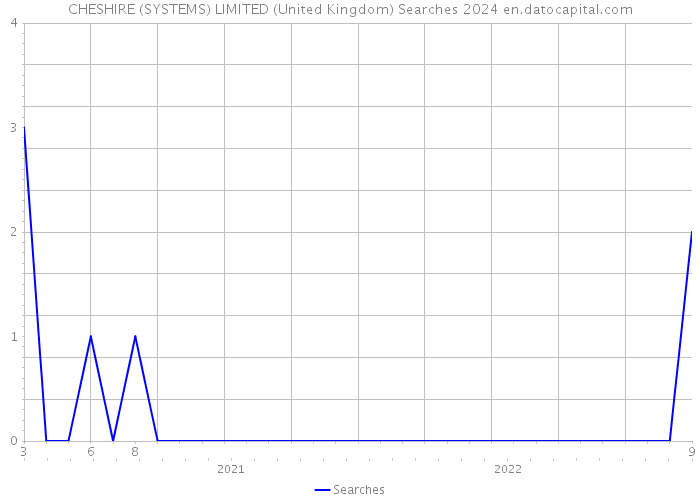 CHESHIRE (SYSTEMS) LIMITED (United Kingdom) Searches 2024 