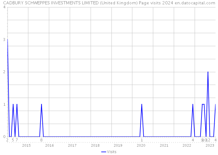 CADBURY SCHWEPPES INVESTMENTS LIMITED (United Kingdom) Page visits 2024 
