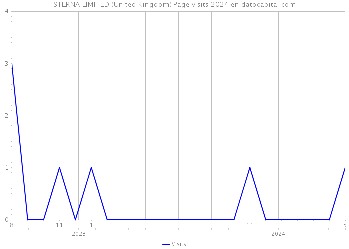 STERNA LIMITED (United Kingdom) Page visits 2024 