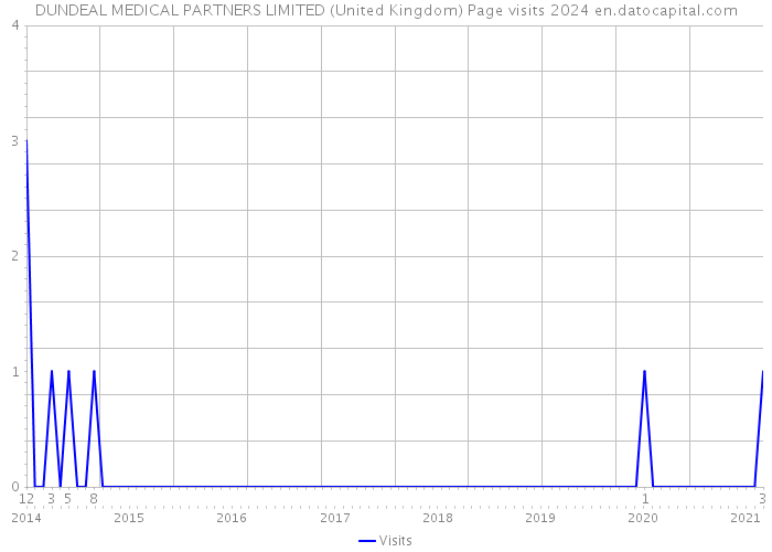 DUNDEAL MEDICAL PARTNERS LIMITED (United Kingdom) Page visits 2024 