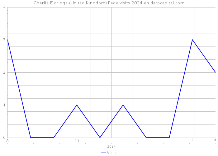 Charlie Eldridge (United Kingdom) Page visits 2024 