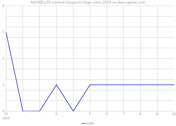 MOVED LTD (United Kingdom) Page visits 2024 