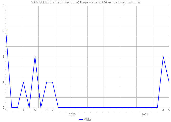 VAN BELLE (United Kingdom) Page visits 2024 