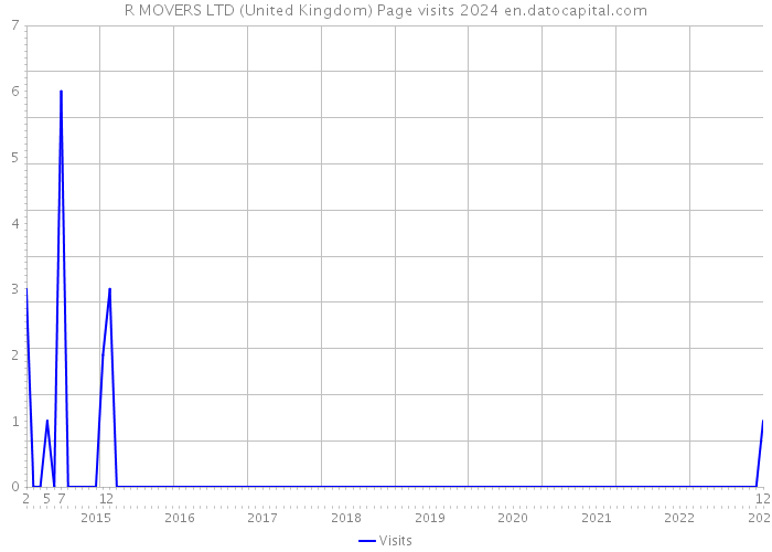 R MOVERS LTD (United Kingdom) Page visits 2024 