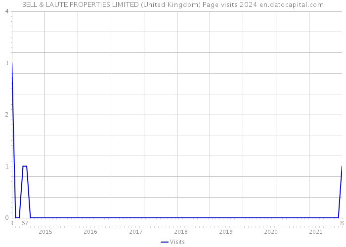 BELL & LAUTE PROPERTIES LIMITED (United Kingdom) Page visits 2024 