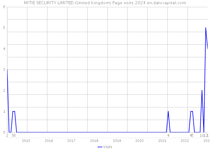 MITIE SECURITY LIMITED (United Kingdom) Page visits 2024 