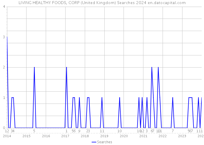 LIVING HEALTHY FOODS, CORP (United Kingdom) Searches 2024 