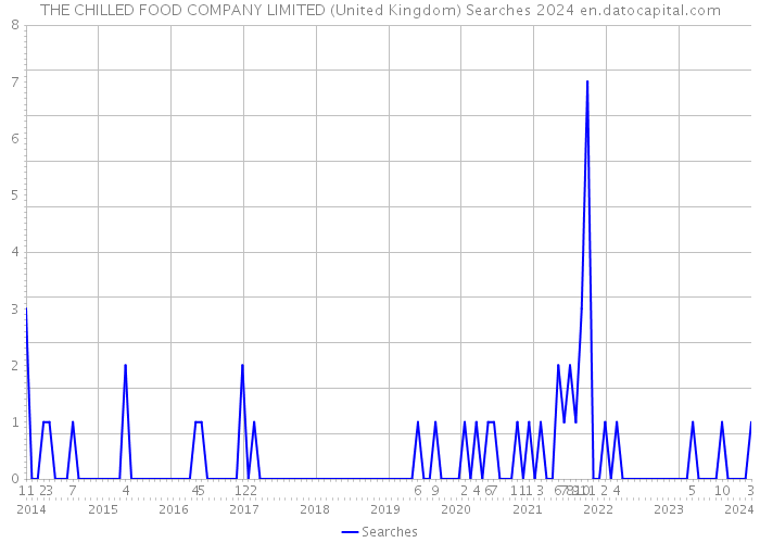 THE CHILLED FOOD COMPANY LIMITED (United Kingdom) Searches 2024 