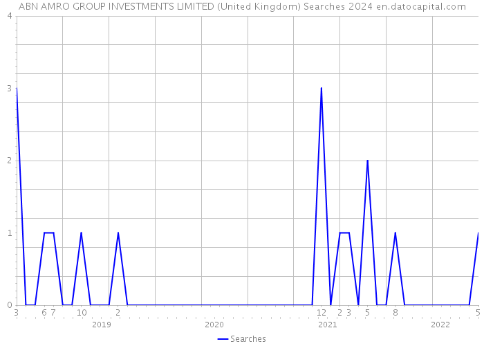 ABN AMRO GROUP INVESTMENTS LIMITED (United Kingdom) Searches 2024 