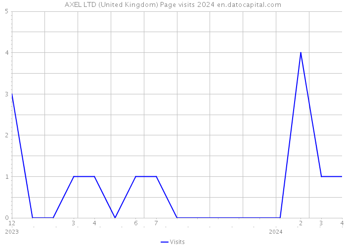 AXEL LTD (United Kingdom) Page visits 2024 