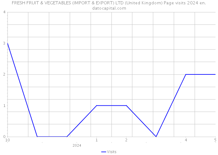 FRESH FRUIT & VEGETABLES (IMPORT & EXPORT) LTD (United Kingdom) Page visits 2024 