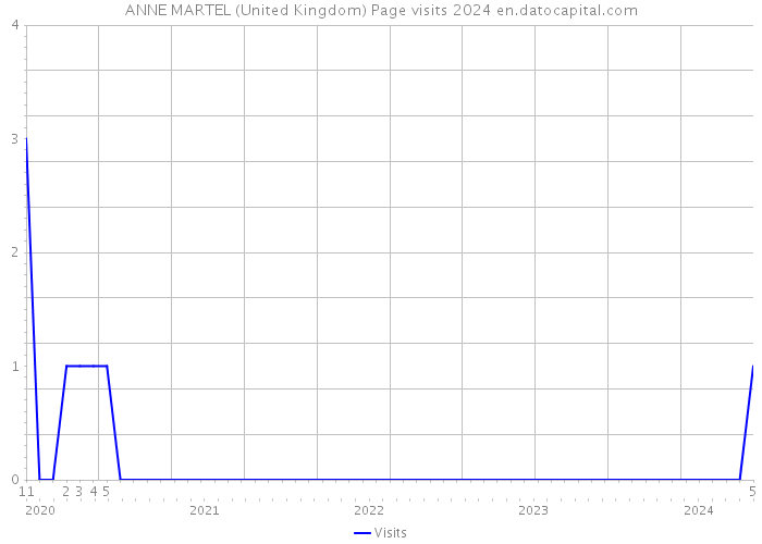 ANNE MARTEL (United Kingdom) Page visits 2024 