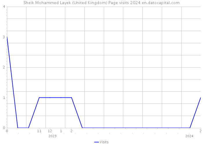 Sheik Mohammed Layek (United Kingdom) Page visits 2024 
