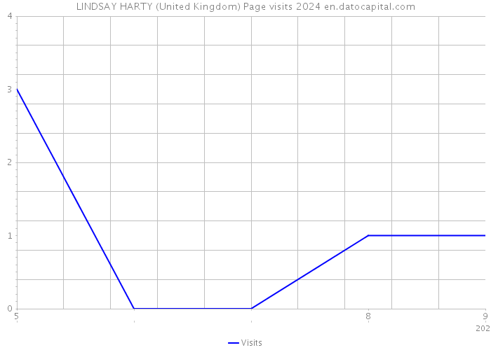 LINDSAY HARTY (United Kingdom) Page visits 2024 