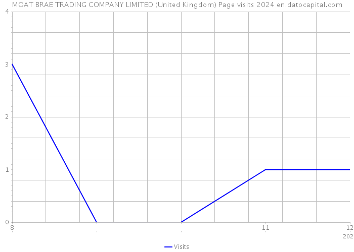 MOAT BRAE TRADING COMPANY LIMITED (United Kingdom) Page visits 2024 