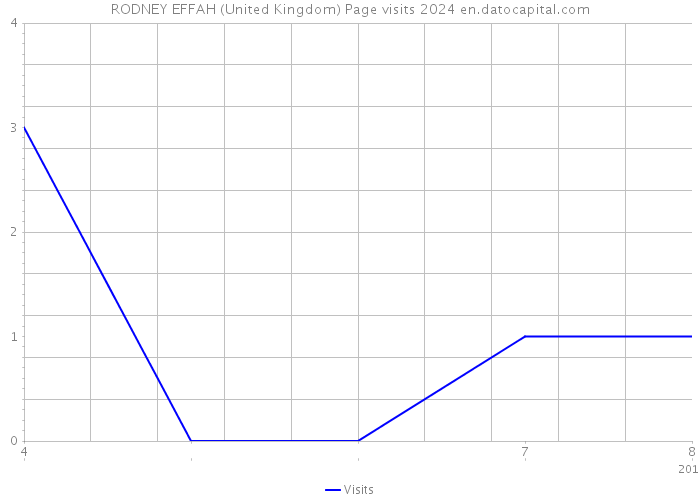 RODNEY EFFAH (United Kingdom) Page visits 2024 
