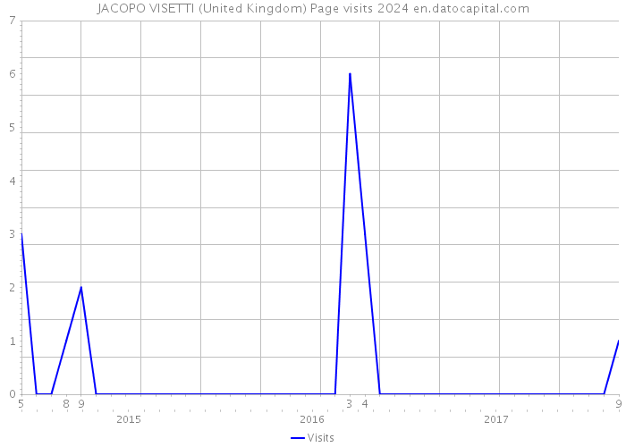 JACOPO VISETTI (United Kingdom) Page visits 2024 