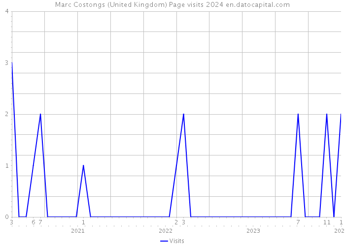 Marc Costongs (United Kingdom) Page visits 2024 