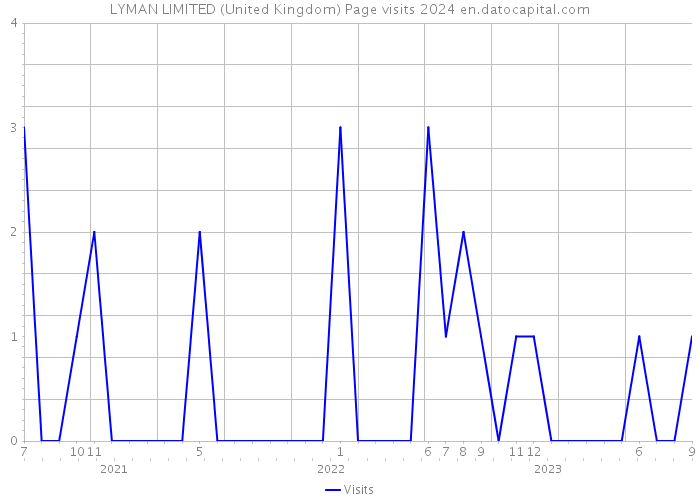 LYMAN LIMITED (United Kingdom) Page visits 2024 