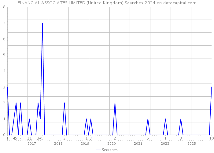 FINANCIAL ASSOCIATES LIMITED (United Kingdom) Searches 2024 