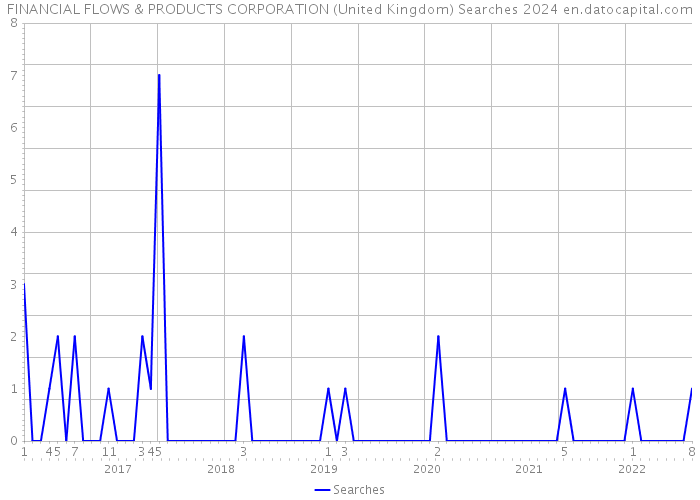 FINANCIAL FLOWS & PRODUCTS CORPORATION (United Kingdom) Searches 2024 
