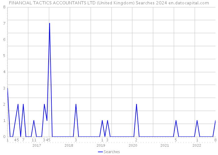 FINANCIAL TACTICS ACCOUNTANTS LTD (United Kingdom) Searches 2024 