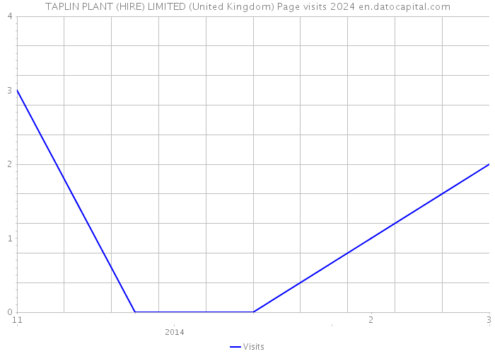 TAPLIN PLANT (HIRE) LIMITED (United Kingdom) Page visits 2024 