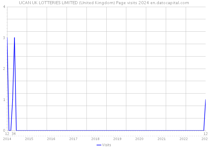 UCAN UK LOTTERIES LIMITED (United Kingdom) Page visits 2024 