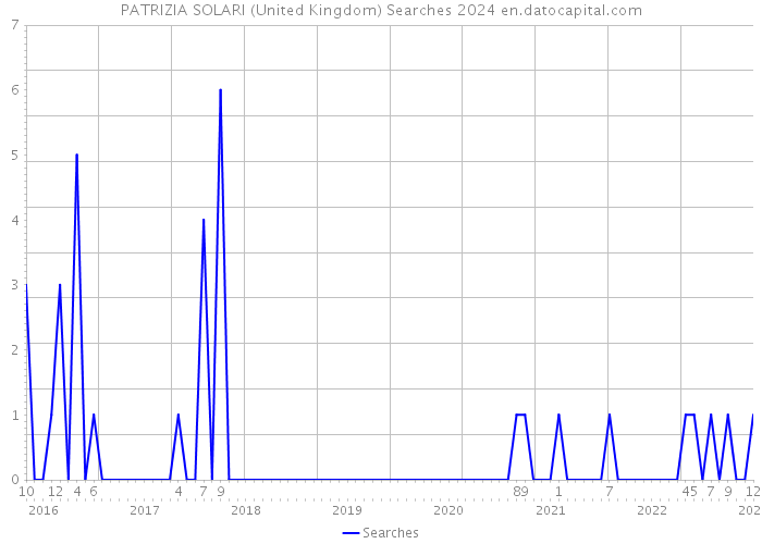PATRIZIA SOLARI (United Kingdom) Searches 2024 