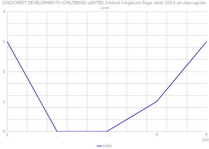 GOLDCREST DEVELOPMENTS (CHILTERNS) LIMITED (United Kingdom) Page visits 2024 