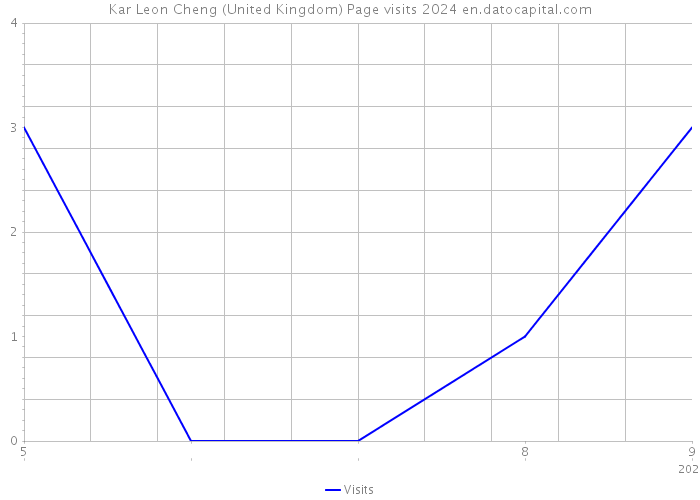 Kar Leon Cheng (United Kingdom) Page visits 2024 