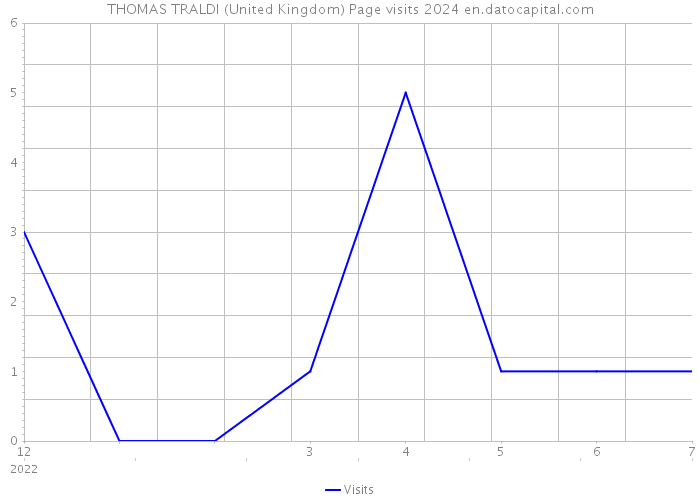 THOMAS TRALDI (United Kingdom) Page visits 2024 